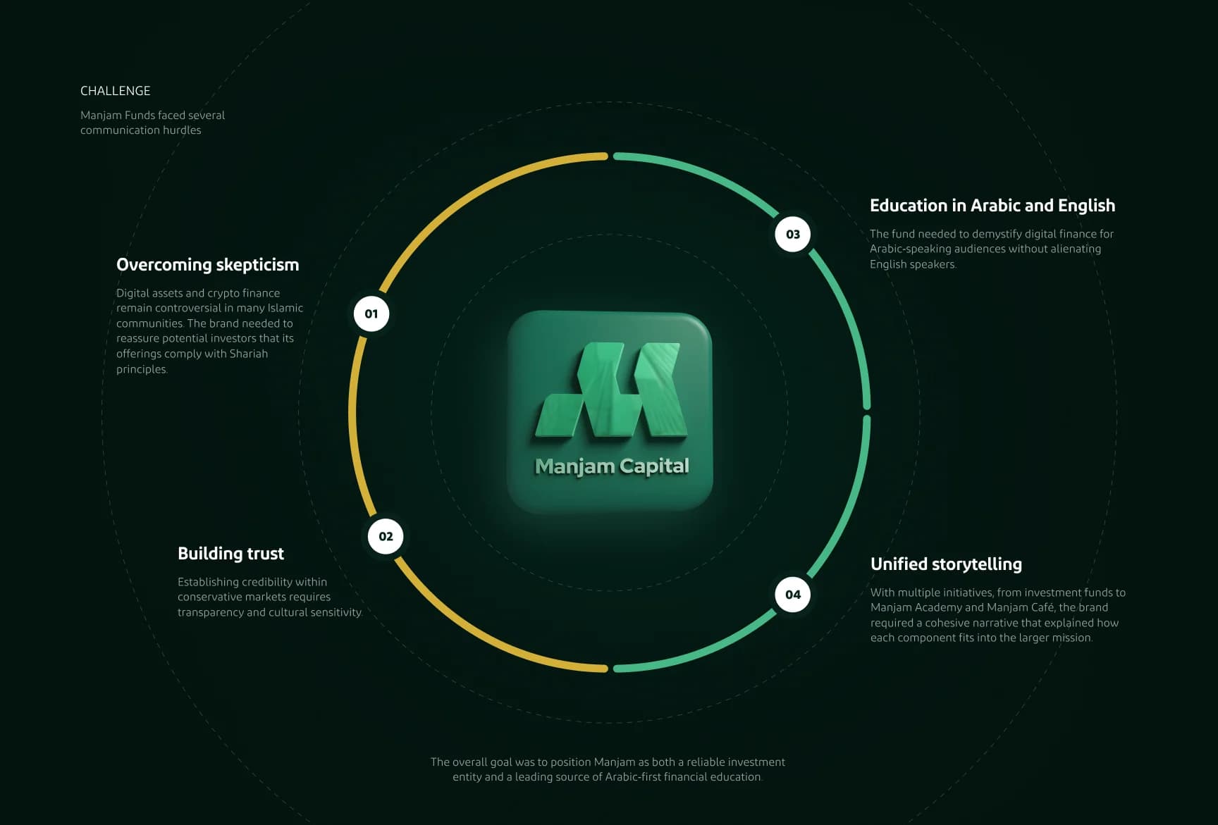 Manjam Challenge - Circular diagram showing four key challenges: Overcoming skepticism, Building trust, Education in Arabic and English, and Unified storytelling